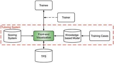 Knowledge Models as Teaching Aid for Training Intensity Modulated Radiation Therapy Planning: A Lung Cancer Case Study